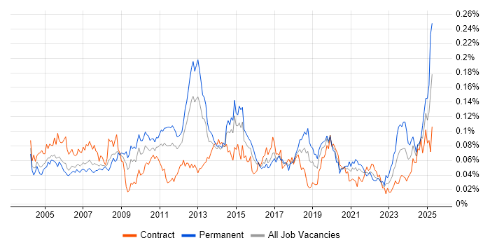 Job vacancy trend for Data Centre Operations in London Job vacancy trend for Data Centre Operations in London