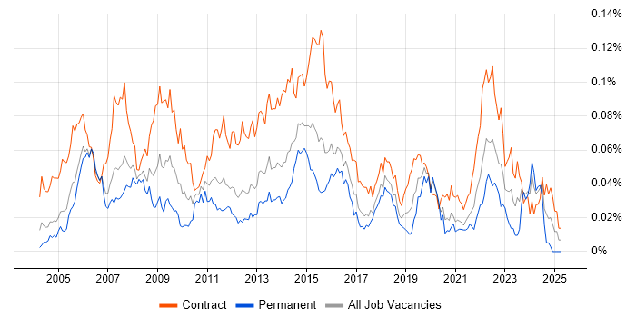 Job vacancy trend for Data Centre Project Manager in London Job vacancy trend for Data Centre Project Manager in London