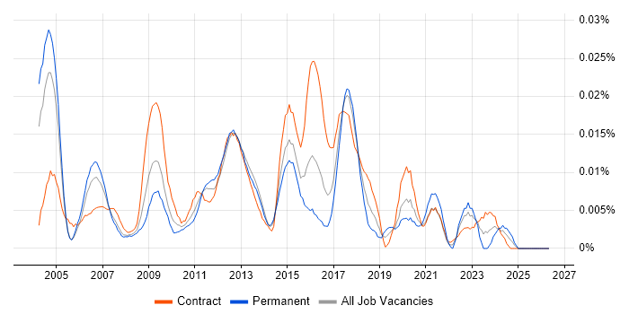 Data Centre Specialist job vacancy trend in London