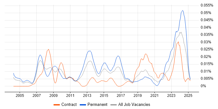 Job vacancy trend for Data Centre Technician in London