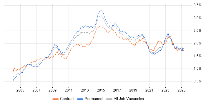 Job vacancy trend for Data Centre in London