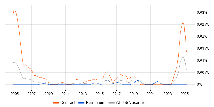 Job vacancy trend for Data Cleanser in London Job vacancy trend for Data Cleanser in London