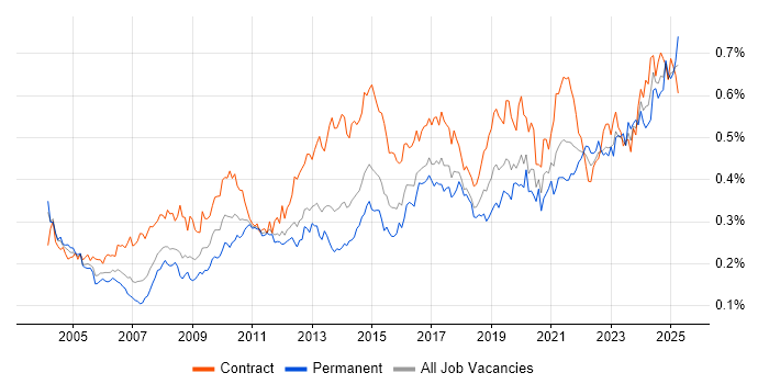 Job vacancy trend for Data Cleansing in London Job vacancy trend for Data Cleansing in London