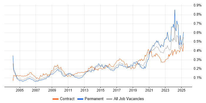 Job vacancy trend for Data Collection in London