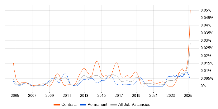 Job vacancy trend for Data Compliance Analyst in London