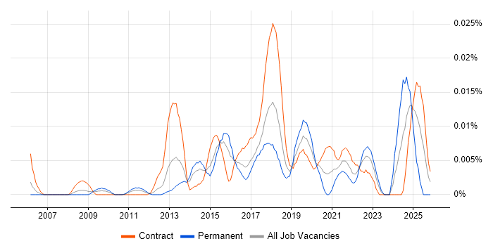Data Compliance Manager job vacancy trend in London