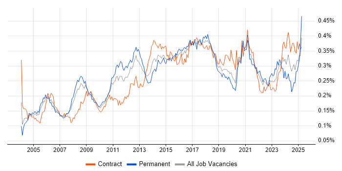 Job vacancy trend for Data Consultant in London Job vacancy trend for Data Consultant in London
