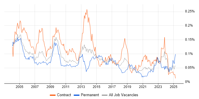 Job vacancy trend for Data Conversion in London Job vacancy trend for Data Conversion in London