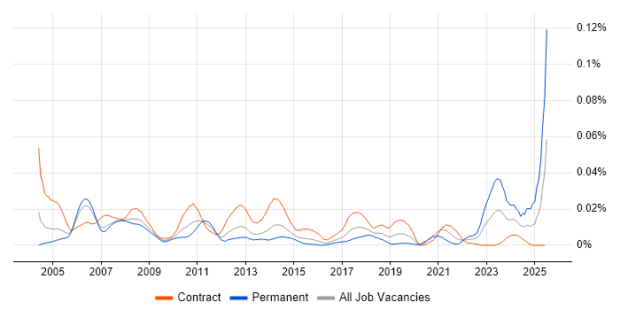 Job vacancy trend for Data Coordinator in London