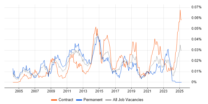 Job vacancy trend for Data Deduplication in London
