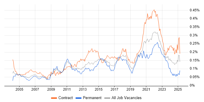 Job vacancy trend for Data Design in London