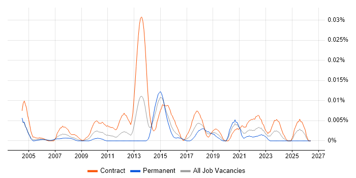 Data Designer job vacancy trend in London