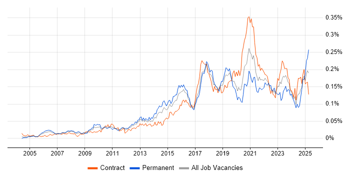 Job vacancy trend for Data Development in London Job vacancy trend for Data Development in London