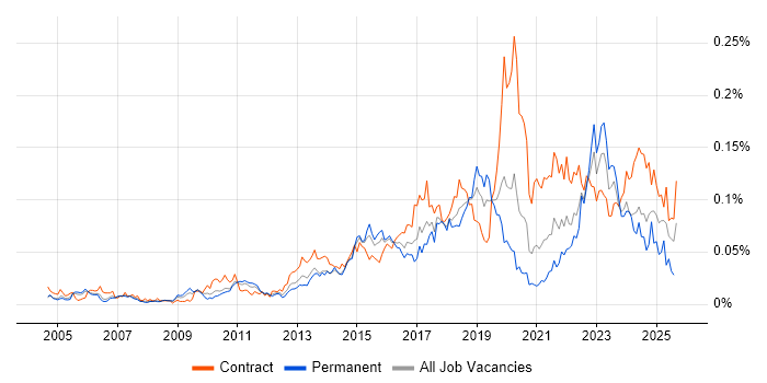 Job vacancy trend for Data Discovery in London