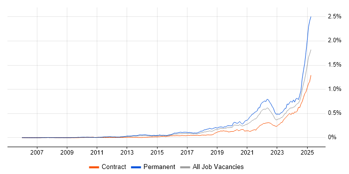 Job vacancy trend for Data-Driven Decision Making in London Job vacancy trend for Data-Driven Decision Making in London