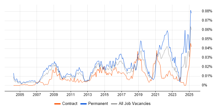 Job vacancy trend for Data-Driven Marketing in London Job vacancy trend for Data-Driven Marketing in London