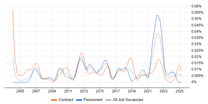 Job vacancy trend for Data-Driven Testing in London