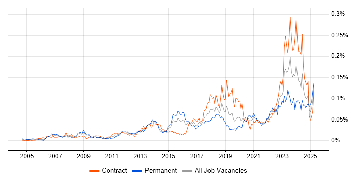 Job vacancy trend for Data Encryption in London Job vacancy trend for Data Encryption in London