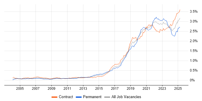 Job vacancy trend for Data Engineer in London Job vacancy trend for Data Engineer in London