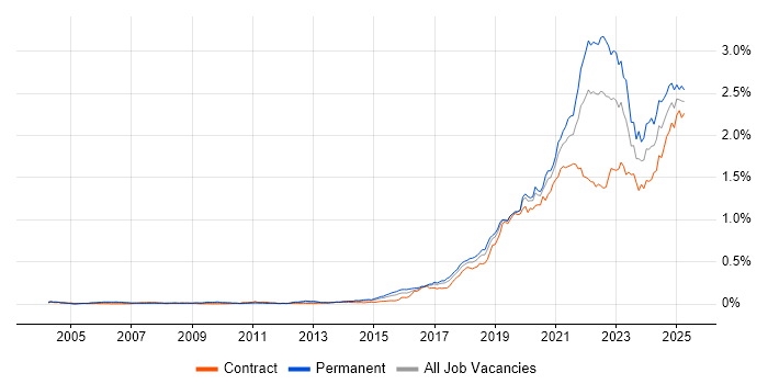 Job vacancy trend for Data Engineering in London Job vacancy trend for Data Engineering in London