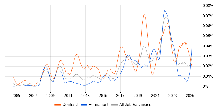 Job vacancy trend for Data Enrichment in London