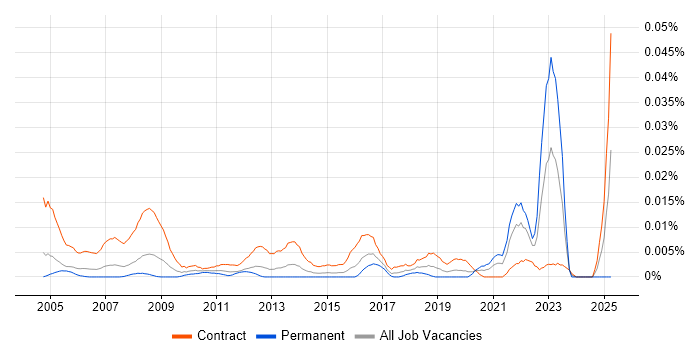 Job vacancy trend for Data Entry Administrator in London