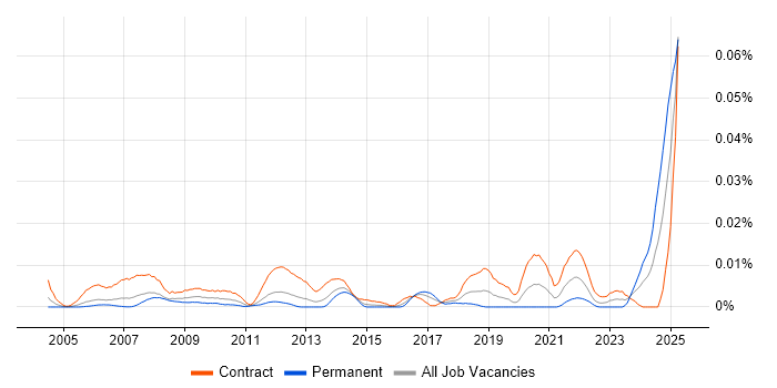 Job vacancy trend for Data Entry Analyst in London Job vacancy trend for Data Entry Analyst in London