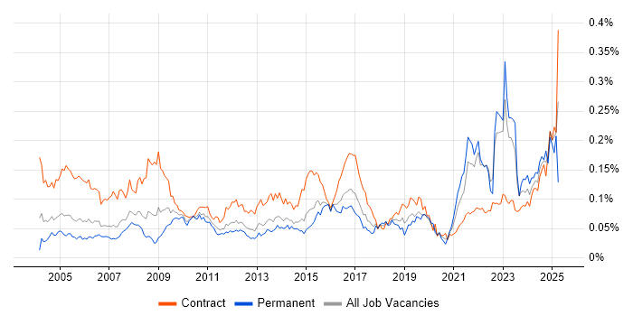 Job vacancy trend for Data Entry in London Job vacancy trend for Data Entry in London