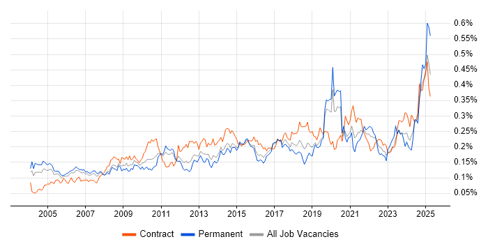 Job vacancy trend for Data Extraction in London Job vacancy trend for Data Extraction in London