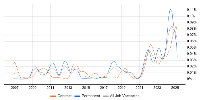 Job vacancy trend for Data Fabric in London