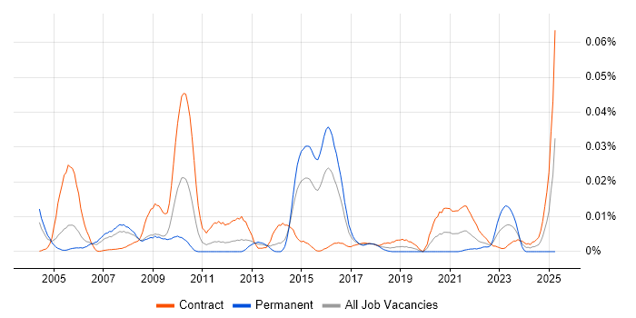 Job vacancy trend for Data-Flow Analysis in London Job vacancy trend for Data-Flow Analysis in London