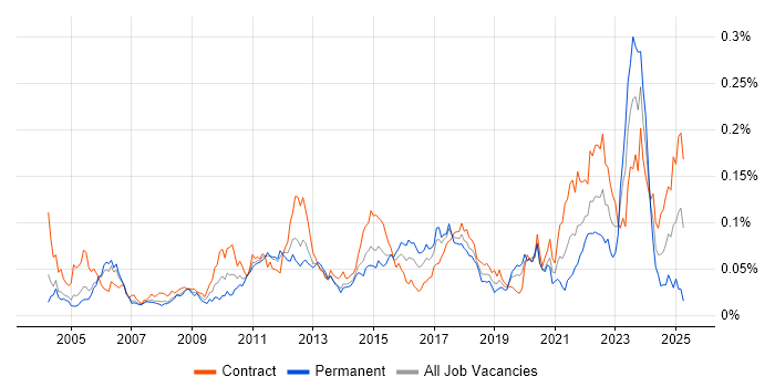 Job vacancy trend for Data Flow Diagram in London