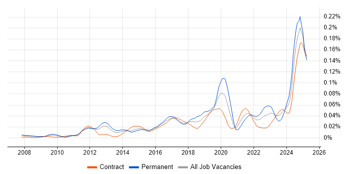 Job vacancy trend for Data Governance Analyst in London
