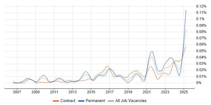 Job vacancy trend for Data Governance Consultant in London Job vacancy trend for Data Governance Consultant in London
