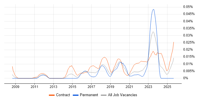 Data Governance Specialist job vacancy trend in London