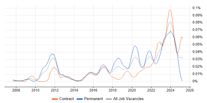 Job vacancy trend for Data Governance Strategy in London