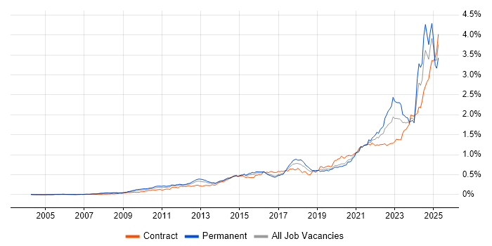 Job vacancy trend for Data Governance in London