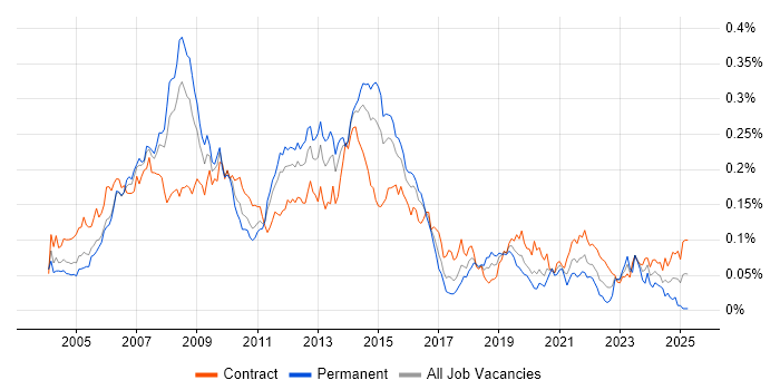 Job vacancy trend for Data Guard in London Job vacancy trend for Data Guard in London