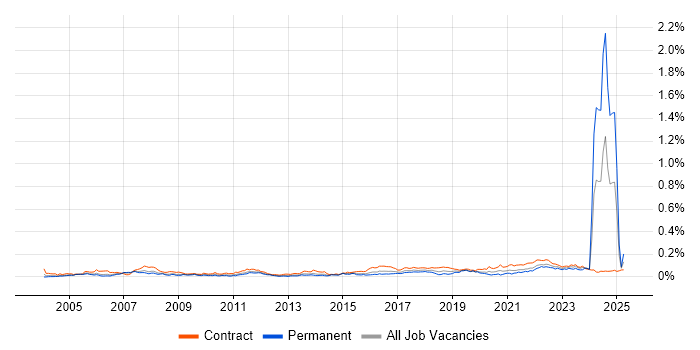 Job vacancy trend for Data Hub in London