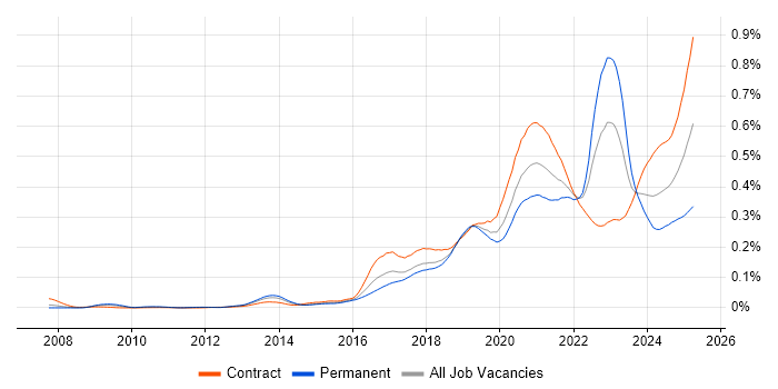 Job vacancy trend for Data Ingestion in London