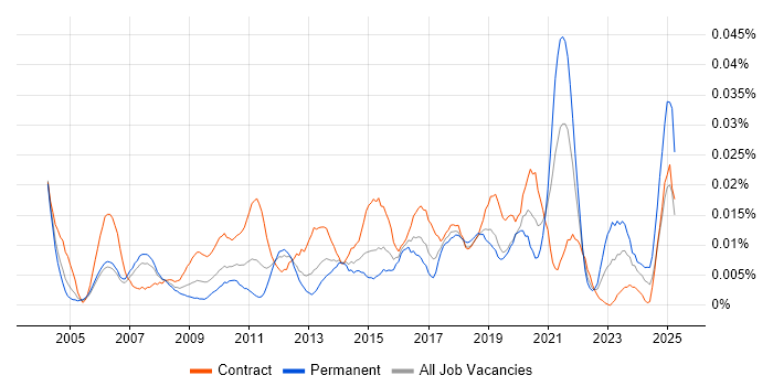 Job vacancy trend for Data Integration Analyst in London Job vacancy trend for Data Integration Analyst in London