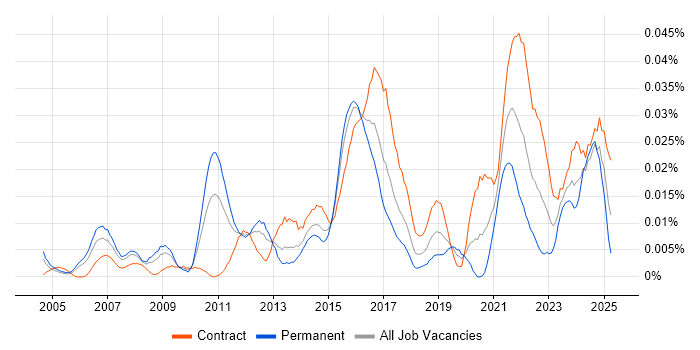 Job vacancy trend for Data Integration Architect in London Job vacancy trend for Data Integration Architect in London