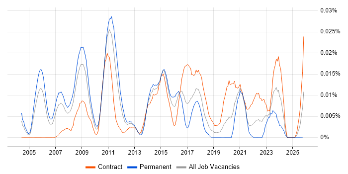 Data Integration Consultant job vacancy trend in London