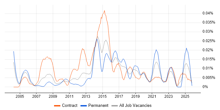 Data Integration Developer job vacancy trend in London