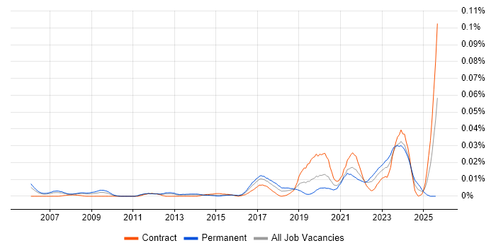 Job vacancy trend for Data Integration Engineer in London