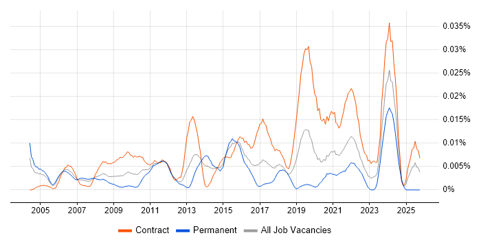 Data Integration Manager job vacancy trend in London