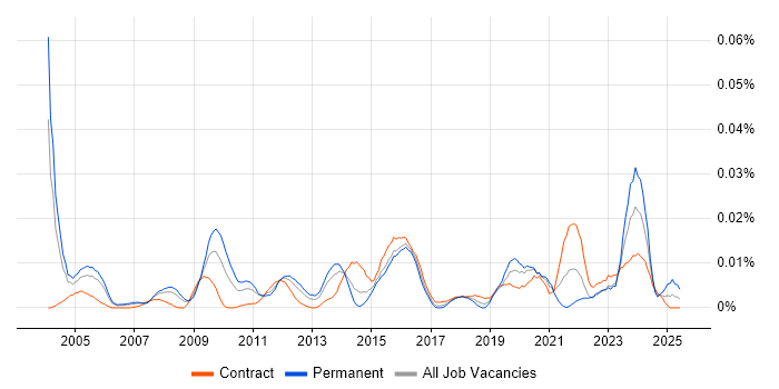 Job vacancy trend for Data Integration Specialist in London Job vacancy trend for Data Integration Specialist in London