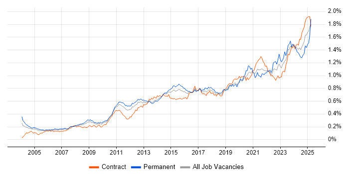 Job vacancy trend for Data Integration in London Job vacancy trend for Data Integration in London