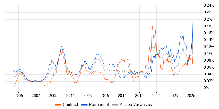 Job vacancy trend for Data Interpretation in London Job vacancy trend for Data Interpretation in London