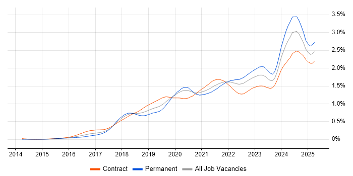 Job vacancy trend for Data Lake in London Job vacancy trend for Data Lake in London